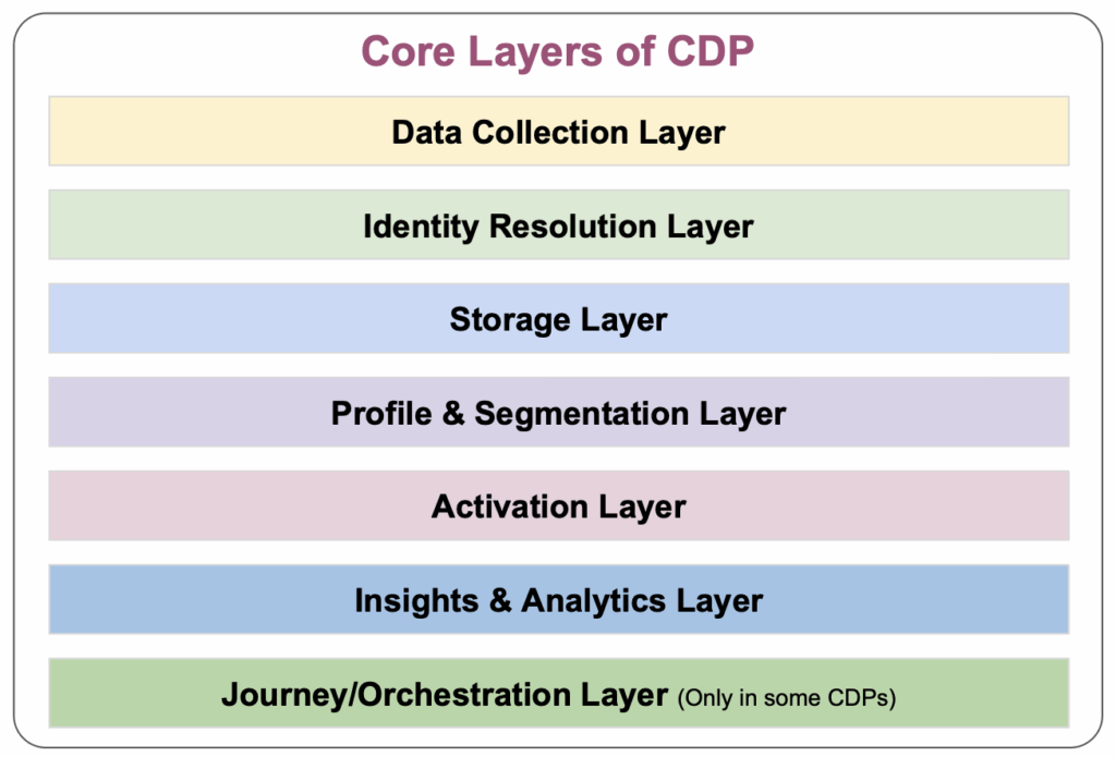 7 Layers of CDP